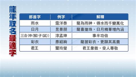 木龍寶寶|龍年取名大學問！「木龍」名含「雨水」最福氣 4種字。